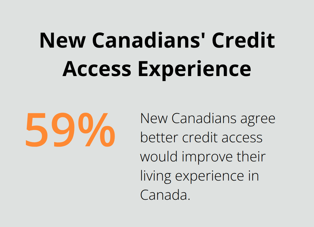 59% of new Canadians who applied for credit agree better access would improve their living experience