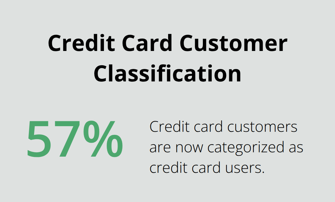 57% of credit card customers are categorized as credit card users - secured vs unsecured credit card