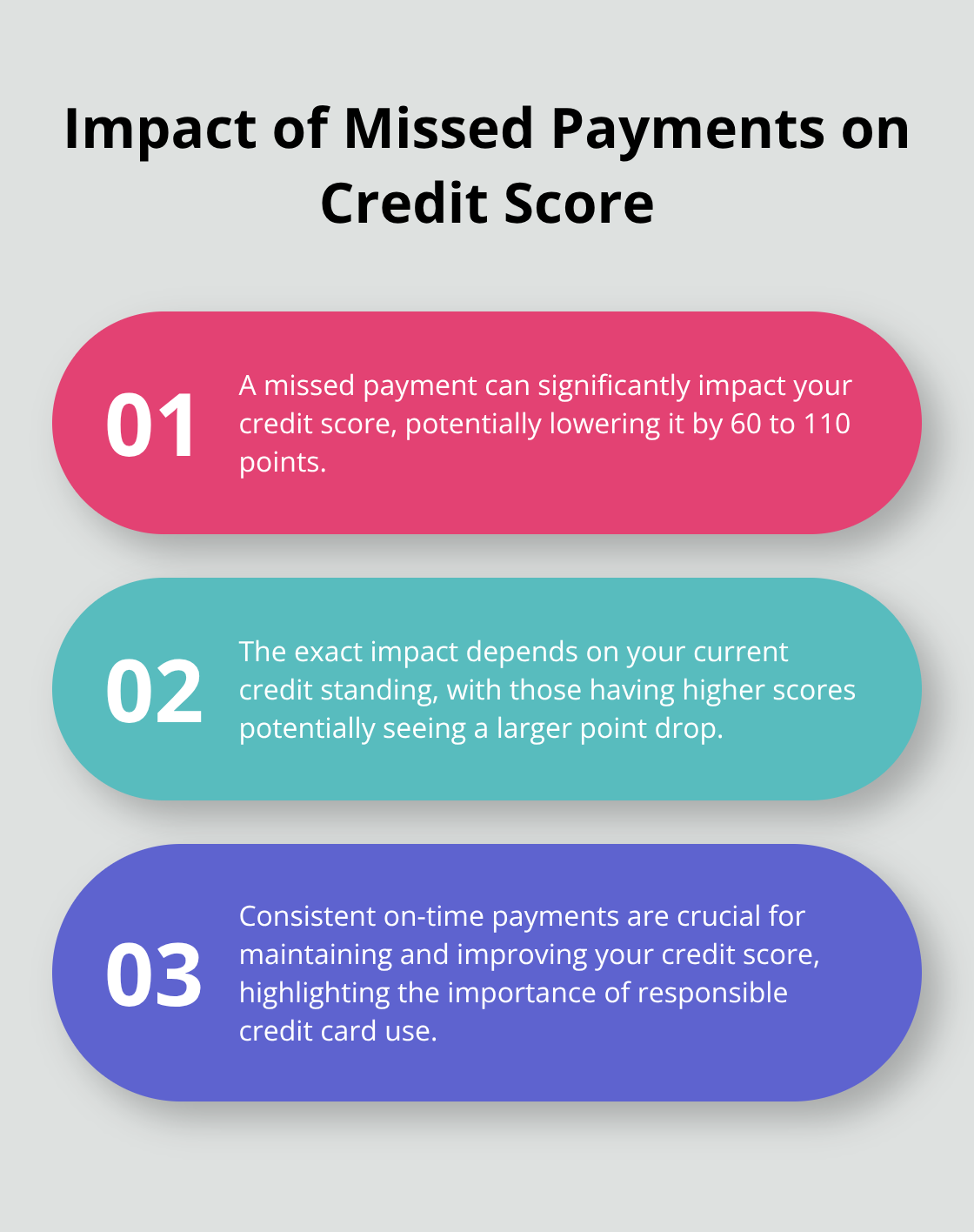 Missed payments can lower credit scores by 60 to 110 points depending on current credit standing - secured vs unsecured credit card