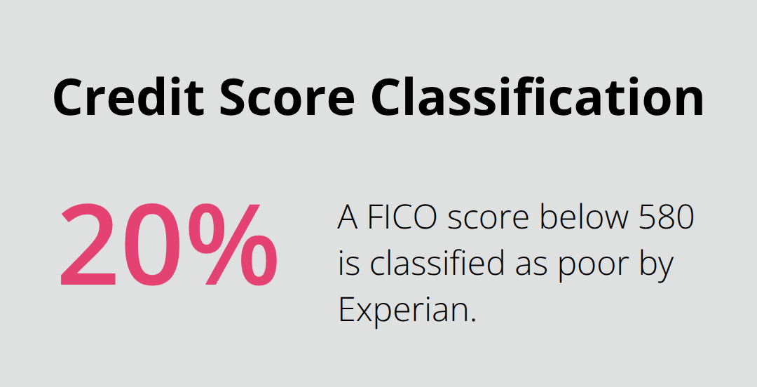 Pie chart showing Experian's classification of credit scores, with scores below 580 considered poor