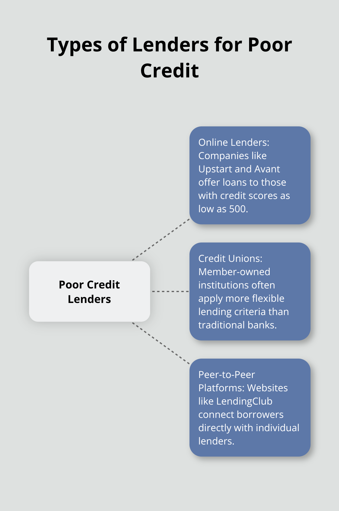 Hub and spoke chart showing different types of lenders for individuals with poor credit - small personal loans with poor credit