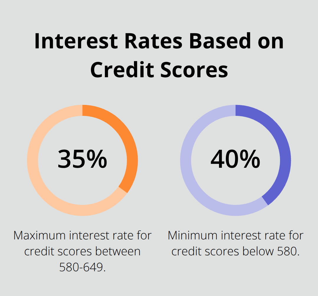 Chart showing interest rate ranges for different credit score brackets: 15-35% for scores 580-649, and over 40% for scores below 580. - bad credit low interest personal loans