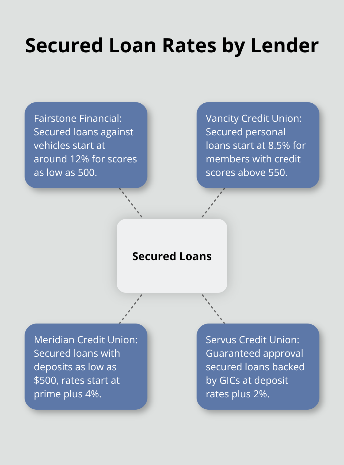 Hub and spoke chart showing secured loan rates offered by different lenders, with - bad credit low interest personal loans