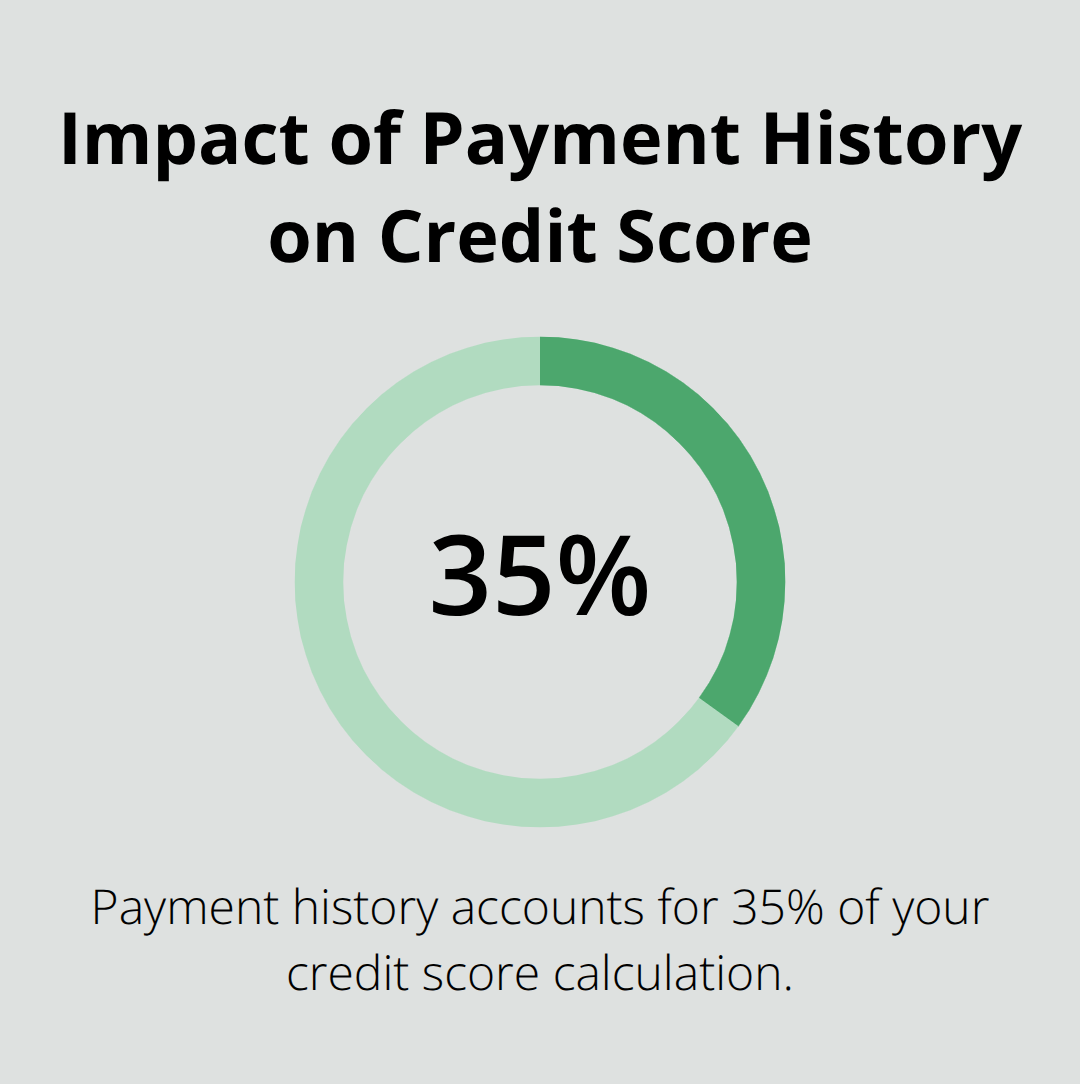 Pie chart showing that payment history accounts for 35% of your credit score calculation according to FICO models - does secured cards build credit