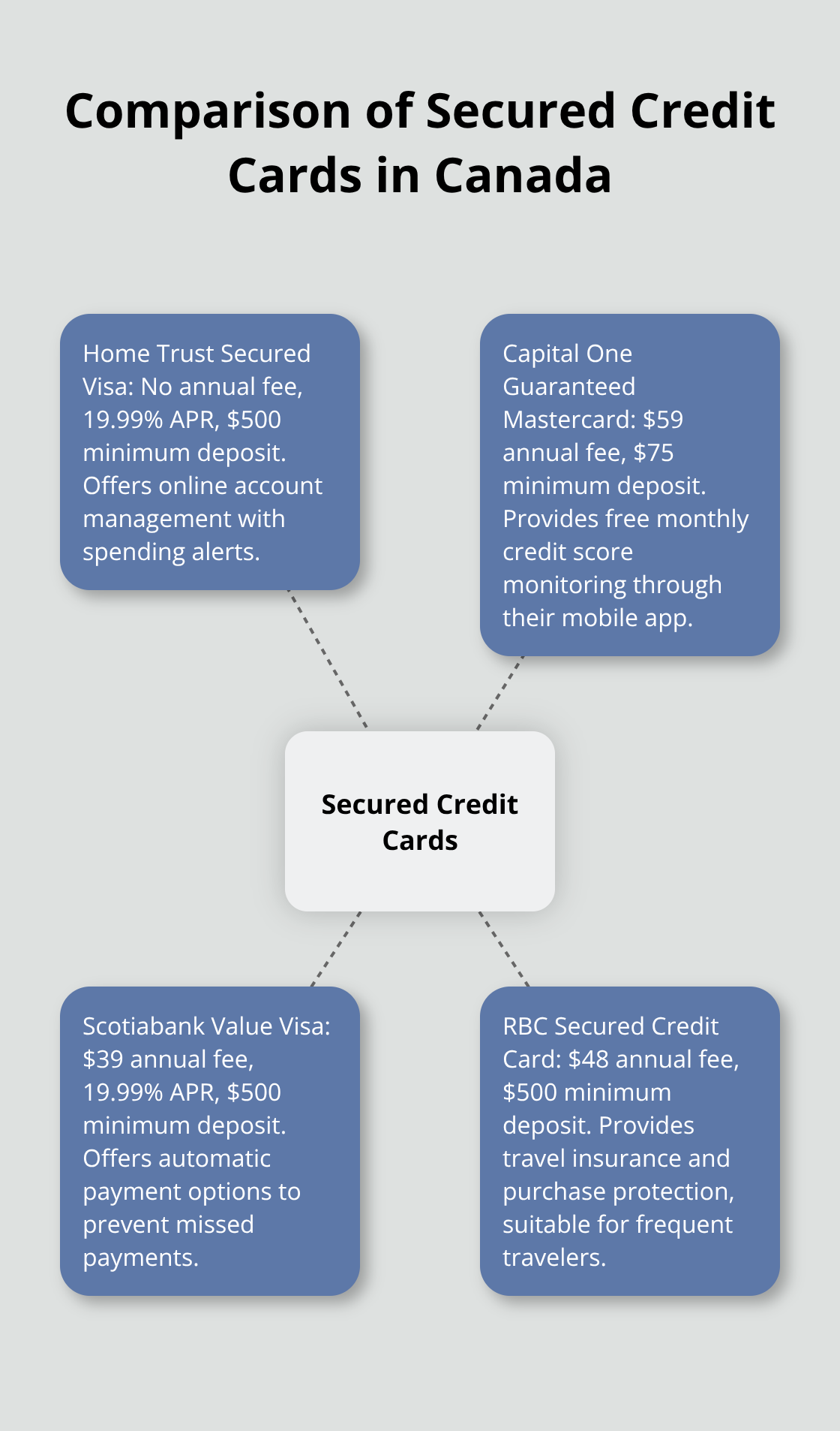 Hub and spoke chart comparing four secured credit cards in Canada: Home Trust Secured Visa, Capital One Guaranteed Mastercard, Scotiabank Value Visa, and RBC Secured Credit Card - does secured cards build credit