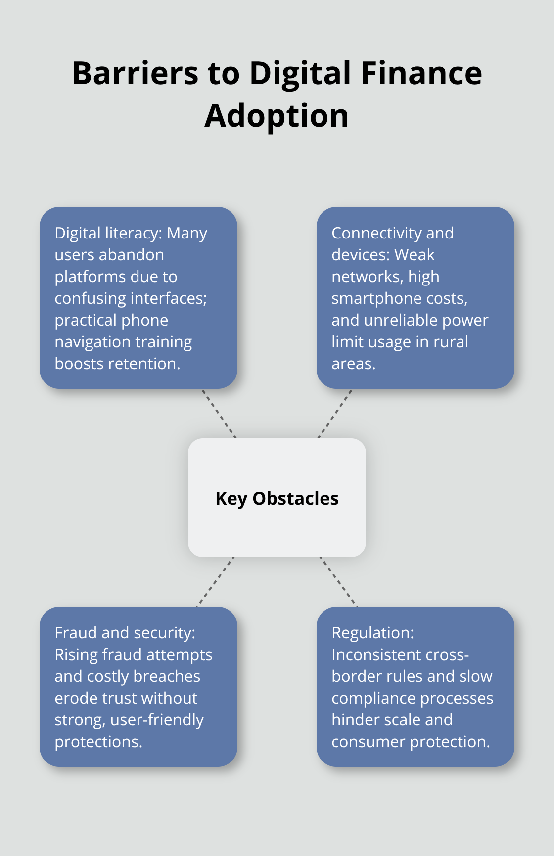 Hub-and-spoke diagram showing key obstacles to digital finance adoption - impact of digital finance on financial inclusion and stability