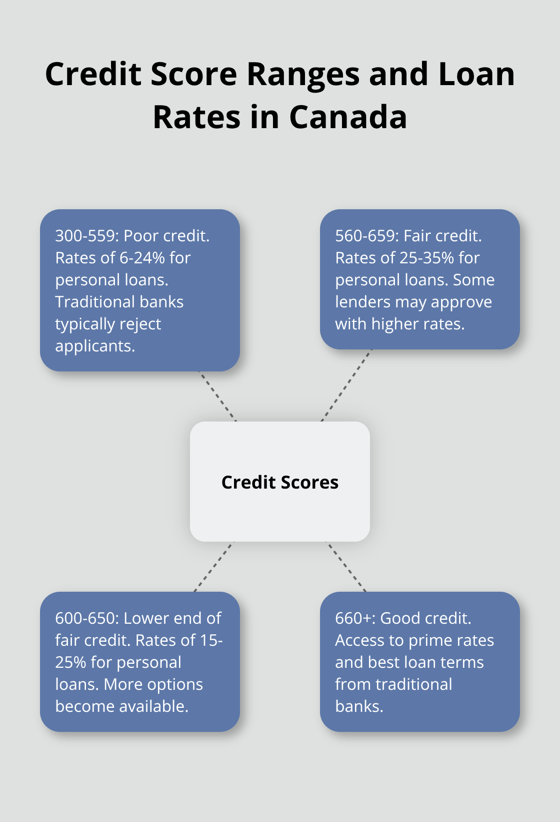 Hub and spoke chart showing credit score ranges and their impact on loan interest rates in Canada - low rate personal loans bad credit