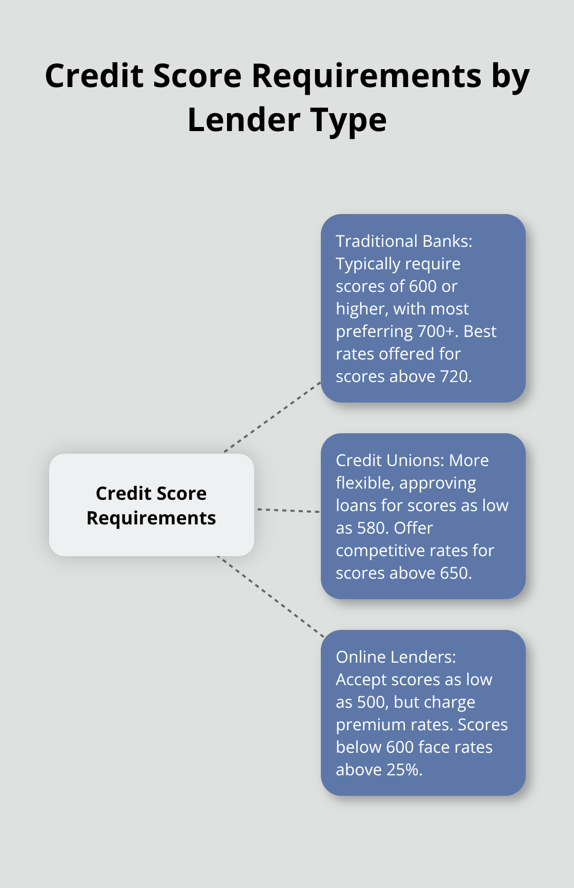 Hub and spoke chart showing credit score requirements for traditional banks, credit unions, and online lenders in Canada - personal loan credit score requirements