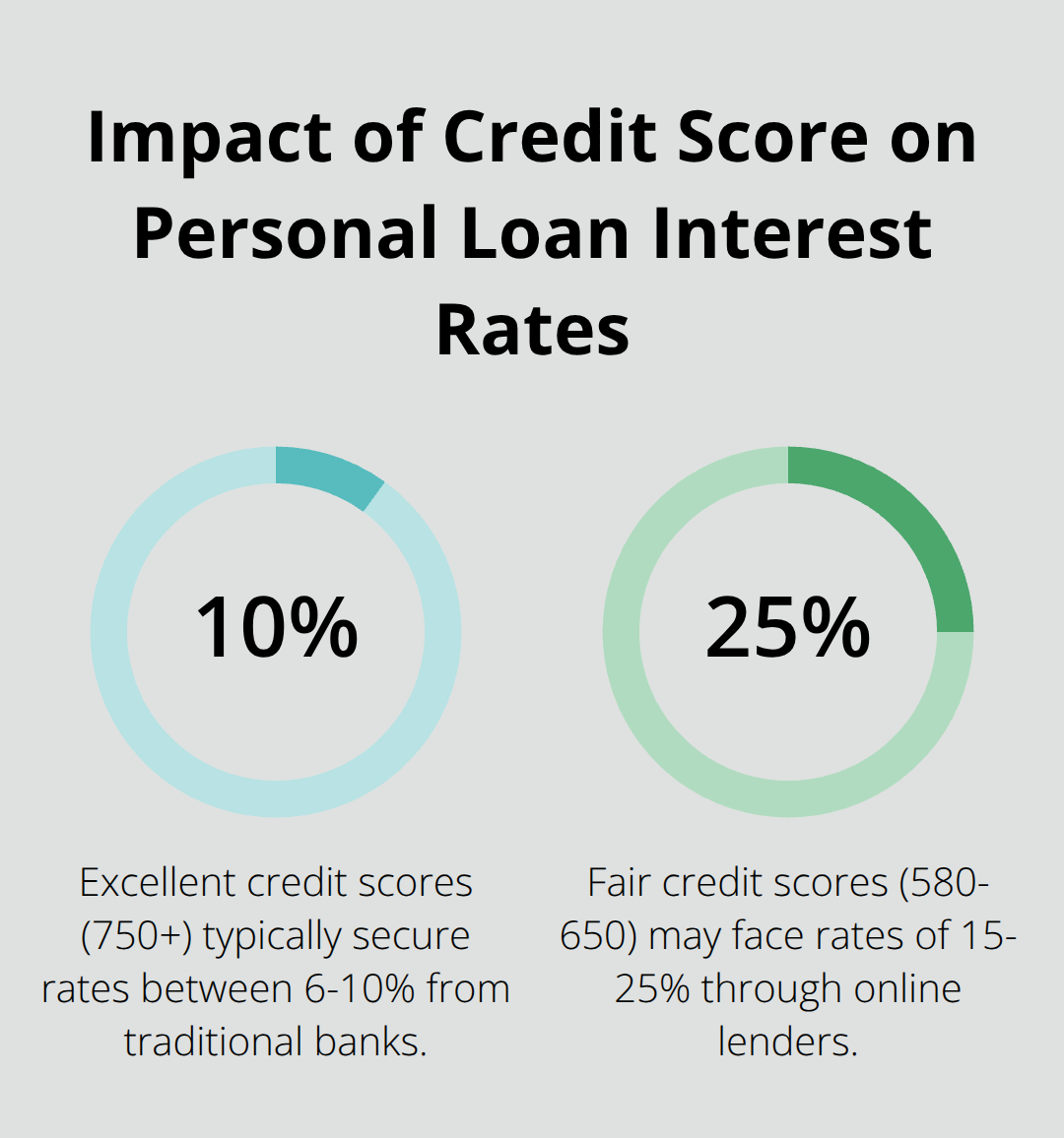 Percentage chart illustrating how credit scores affect personal loan interest rates in Canada