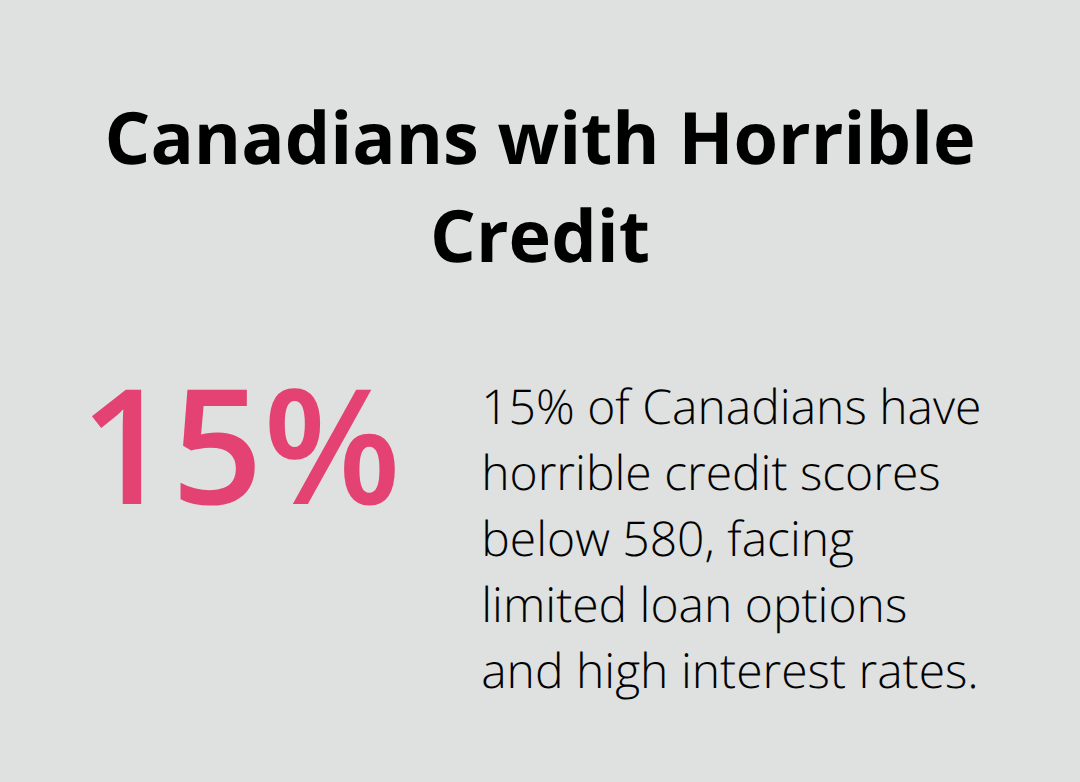 Pie chart showing 15% of Canadians have horrible credit scores below 580 - personal loan with horrible credit