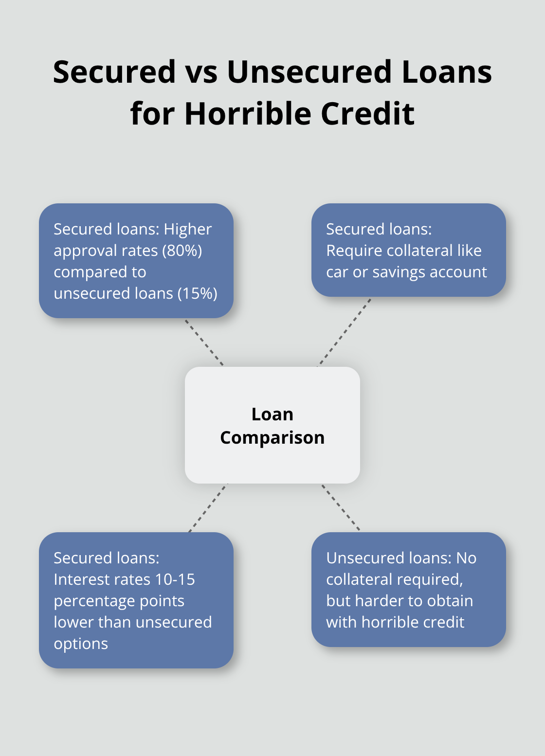 Hub and spoke chart comparing secured and unsecured loans for borrowers with horrible credit