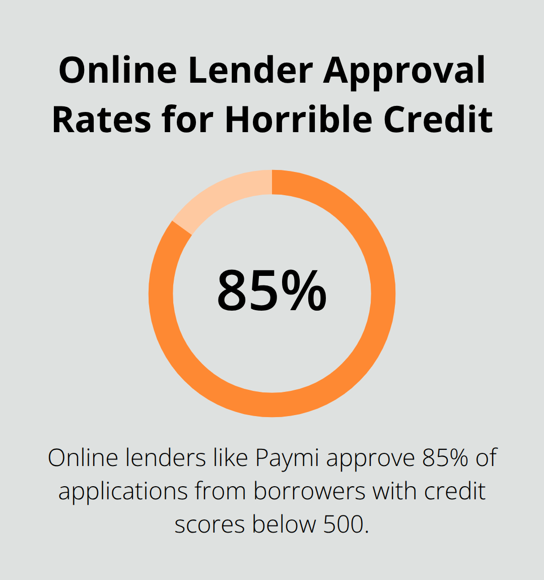 Pie chart showing 85% approval rate for online lenders like Paymi for borrowers with credit scores below 500 - personal loan with horrible credit