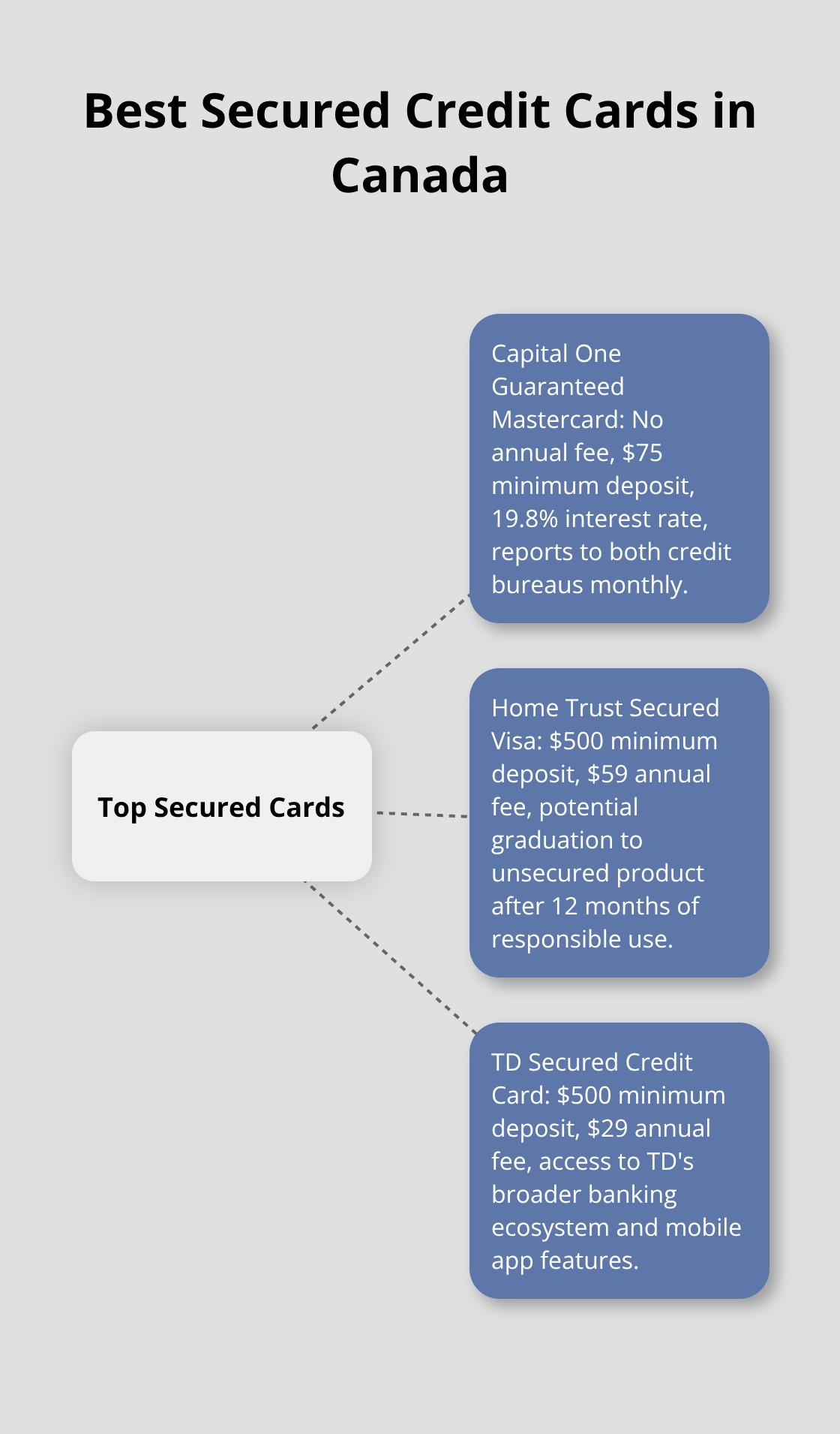 Hub and spoke chart showing the best secured credit cards in Canada with their key features - secured credit card meaning