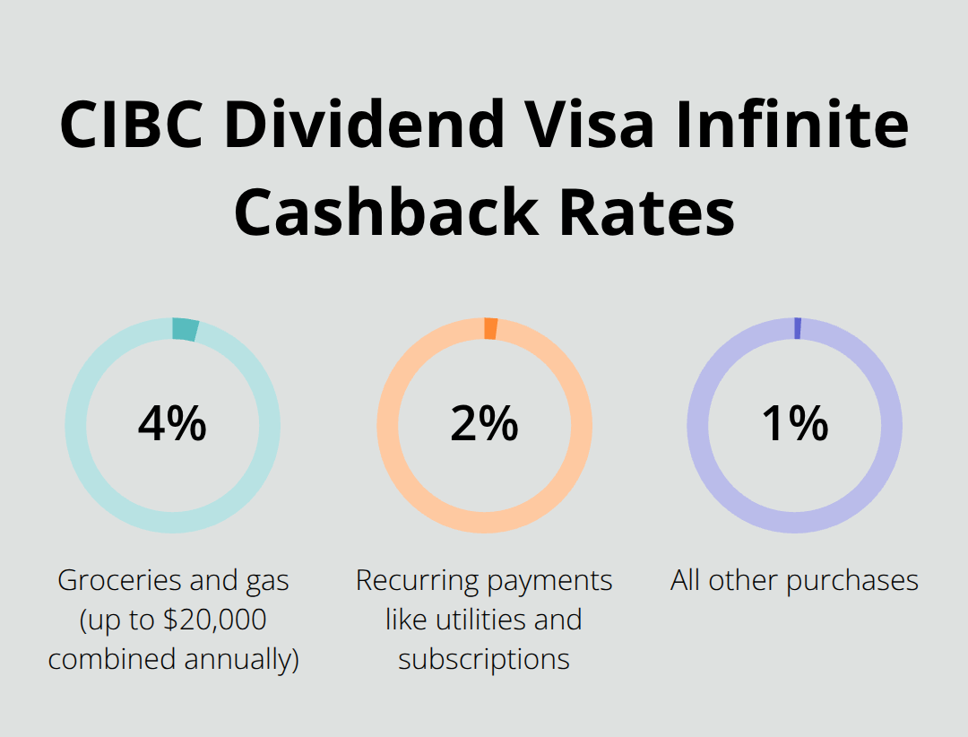 Visual comparison of CIBC Dividend Visa Infinite cashback rates across categories