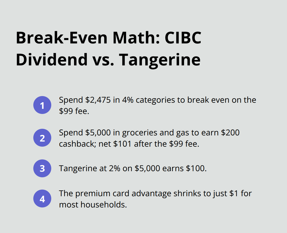 Compact list showing break-even and net cashback examples for CIBC Dividend and Tangerine cards - best cashback credit cards in canada