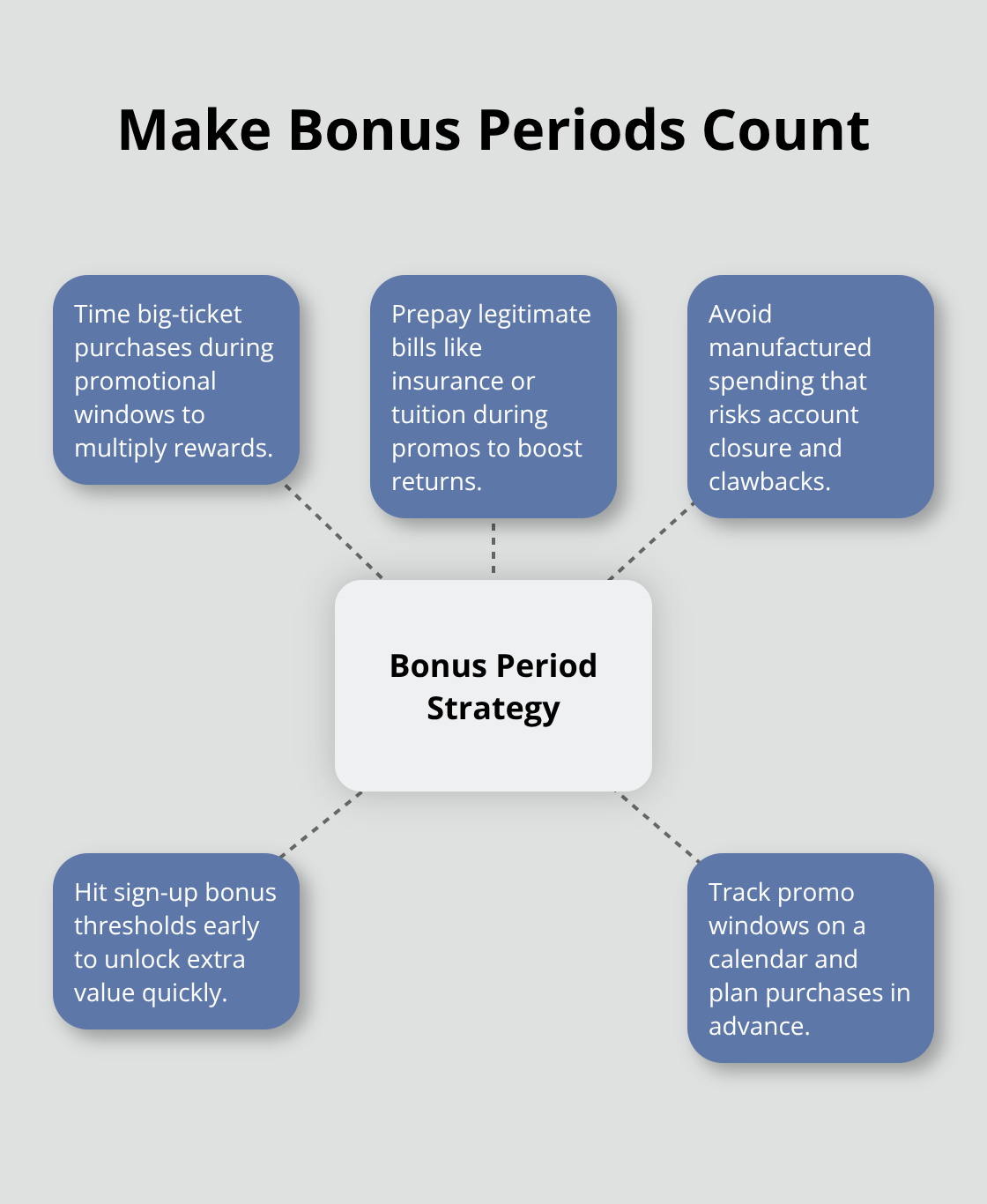 Hub-and-spoke guide to maximizing bonus periods for cashback and points - best cashback credit cards in canada