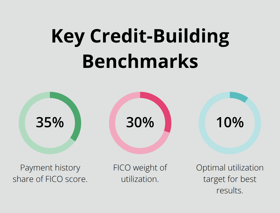 Percentages for payment history and utilization targets. - best credit card to help build credit
