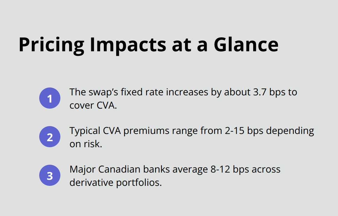 Compact list summarizing CVA-related pricing impacts in basis points for U.S. markets. - credit value adjustment example