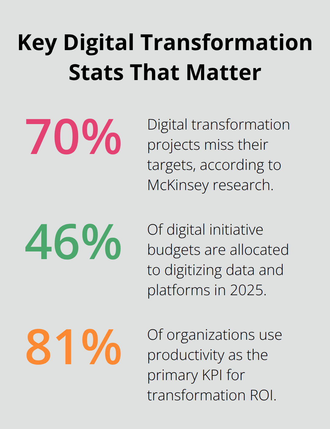 Percentage chart showing 70% project failures, 46% budget allocation to data/platforms, and 81% using productivity as a KPI. - finance and digital transformation