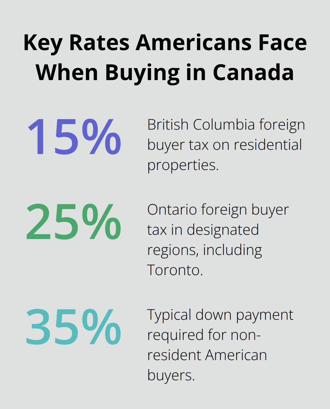 Infographic showing 15% BC foreign buyer tax, 25% Ontario foreign buyer tax, and 35% typical non-resident down payment.