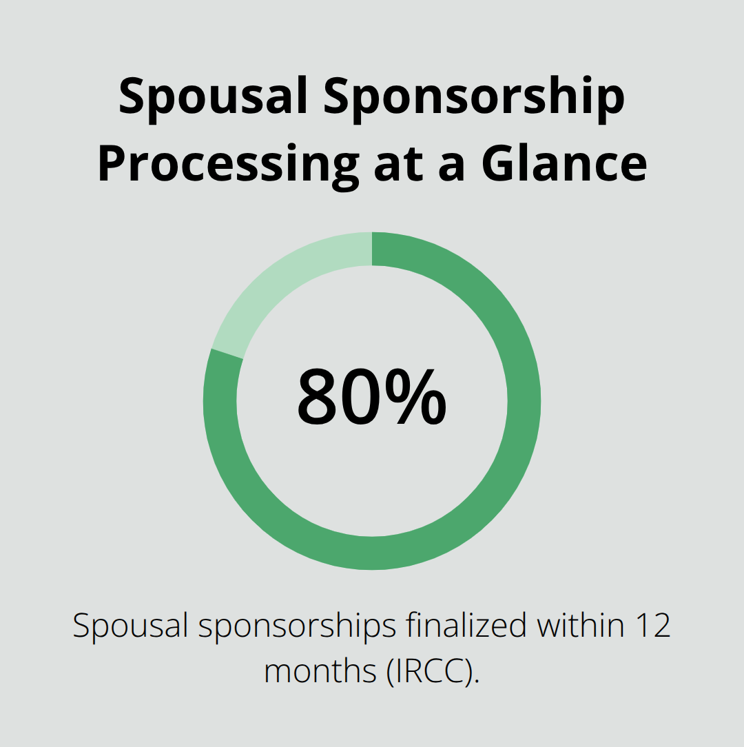80% of spousal sponsorship cases are processed within 12 months - if i buy property in canada can i live there