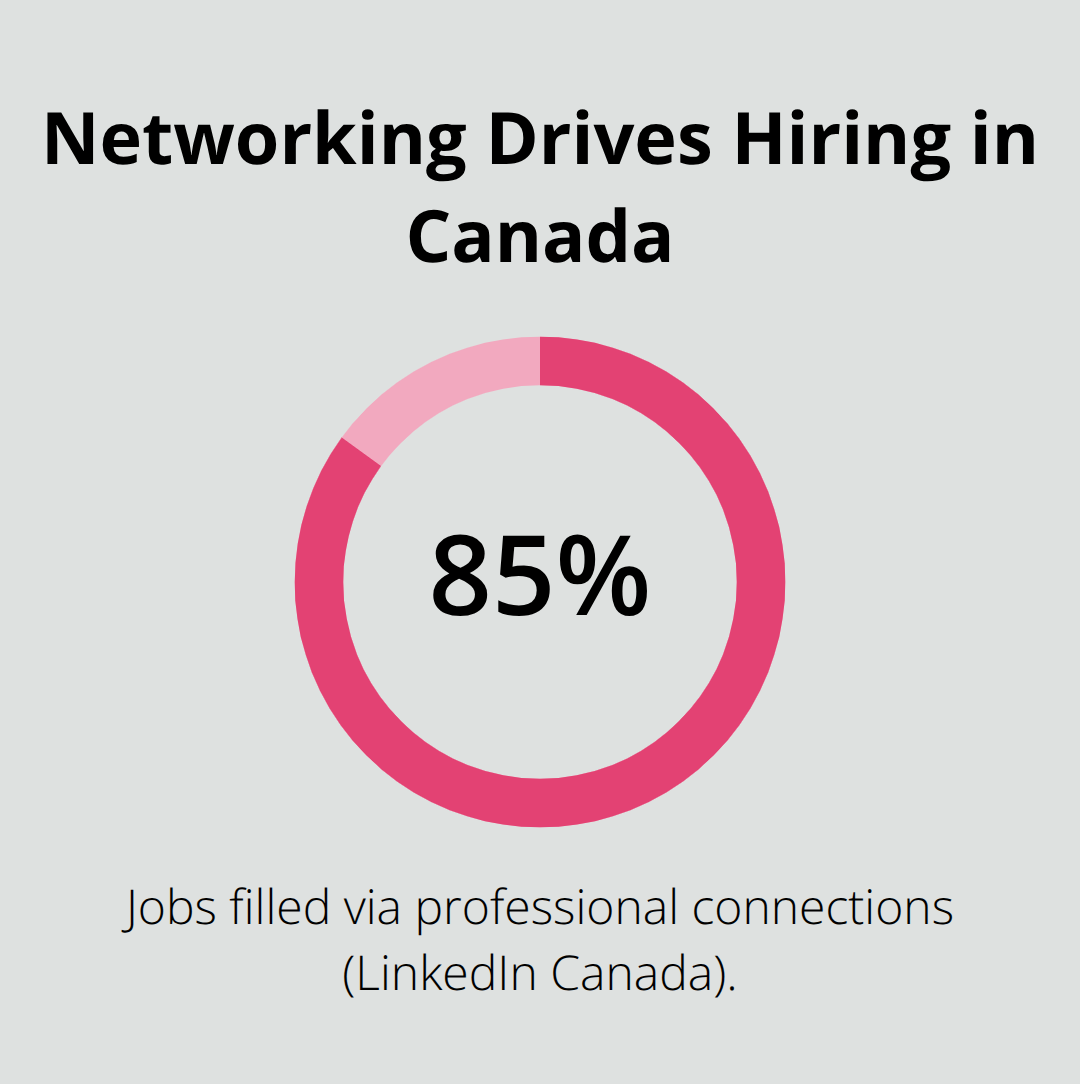 85% of jobs in Canada are filled through professional connections