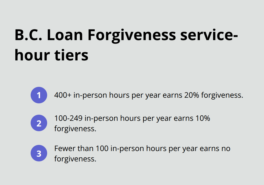 Service-hour thresholds and forgiveness rates for the B.C. Loan Forgiveness Program