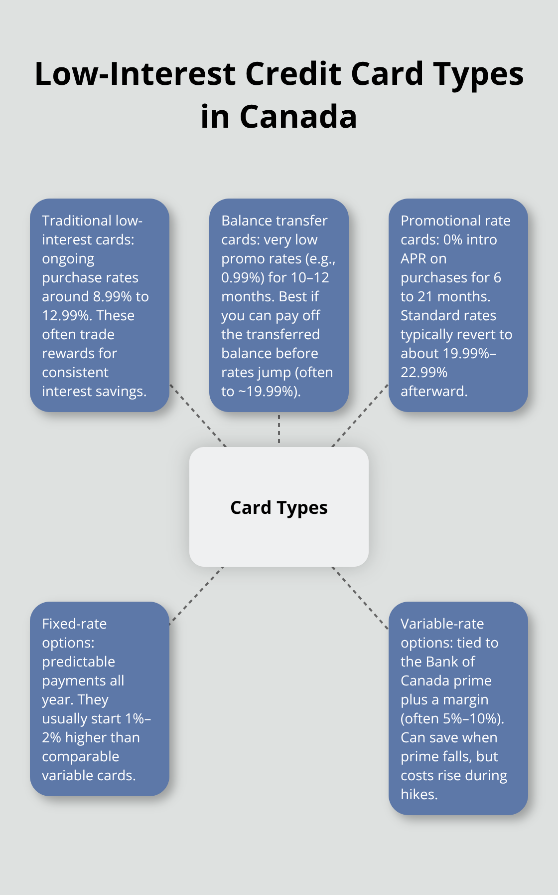 Visualization of the main low-interest credit card types and how they differ