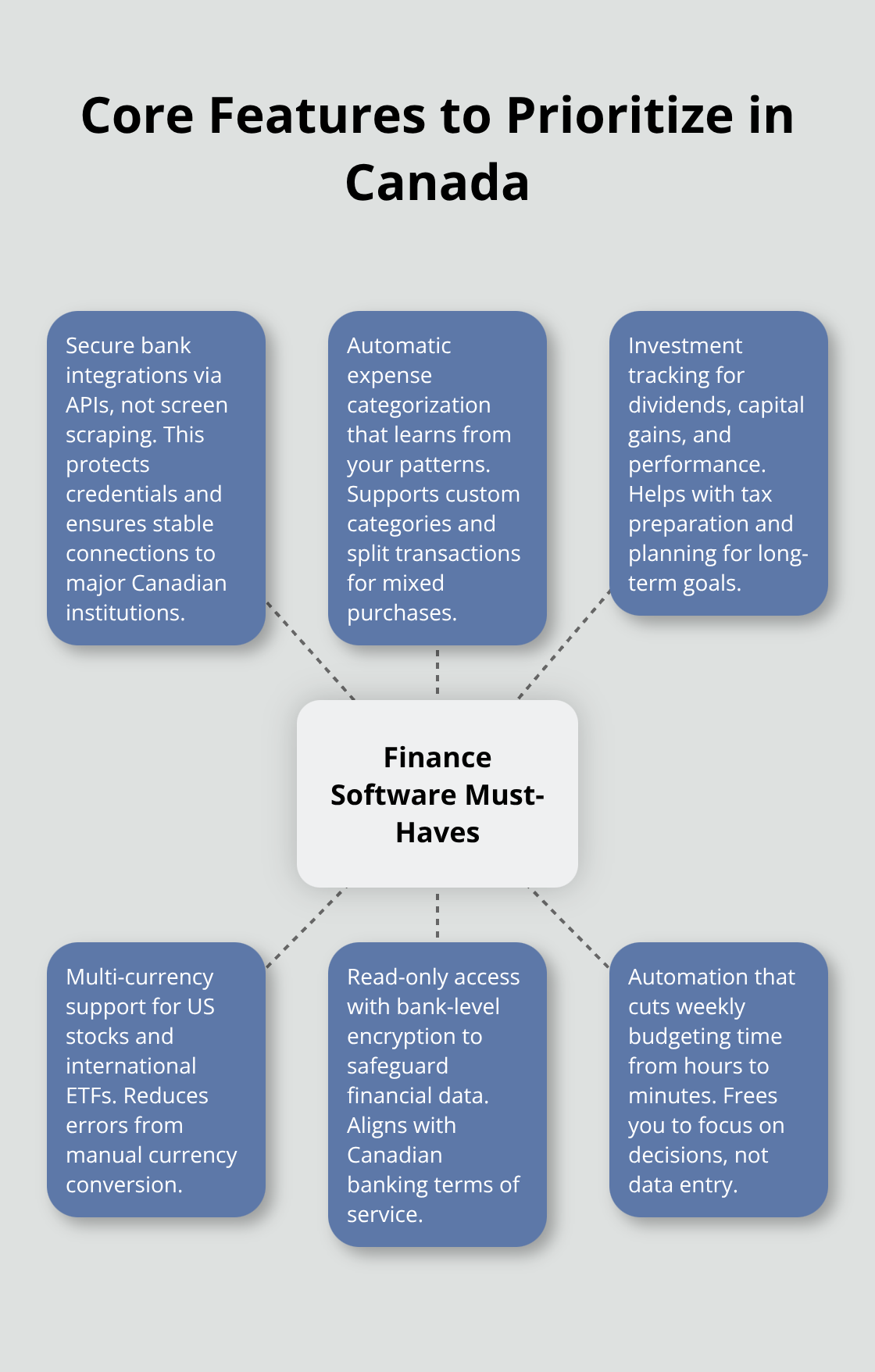Hub-and-spoke showing key finance software features Canadians should prioritize. - personal finance canada software