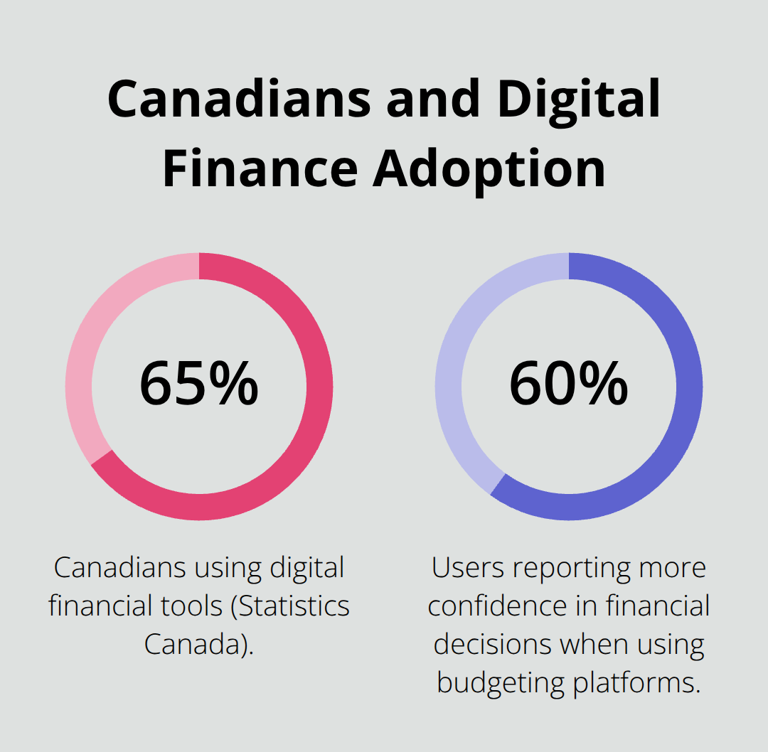Percentage chart showing Canadians using digital financial tools and the confidence boost from budgeting platforms.