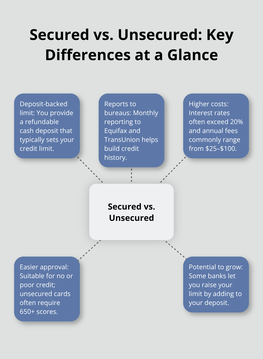 Visual summary of how secured credit cards differ from regular credit cards in Canada - secured credit card canada