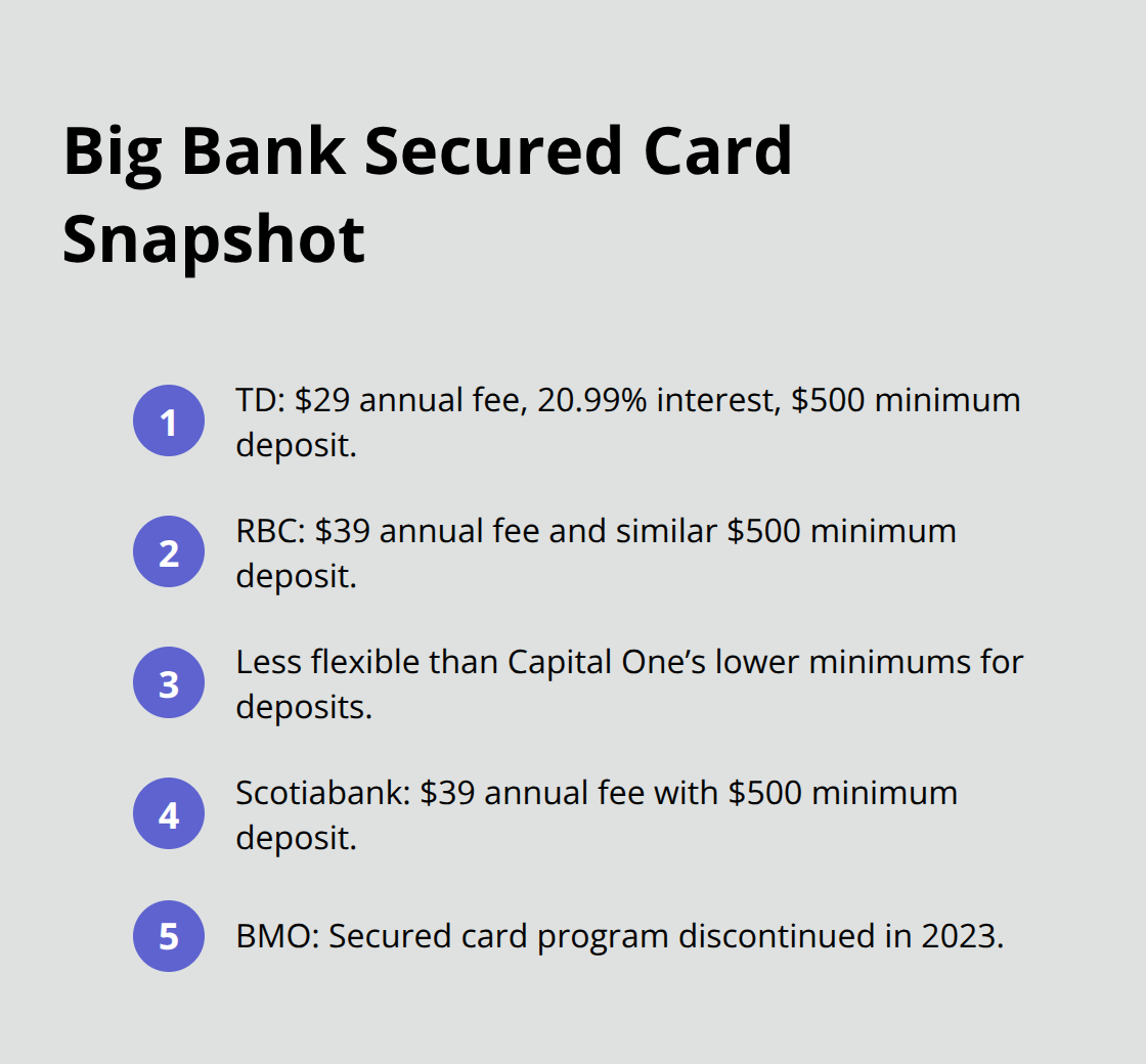Compact list comparing TD, RBC, Scotiabank, and BMO secured card details in Canada