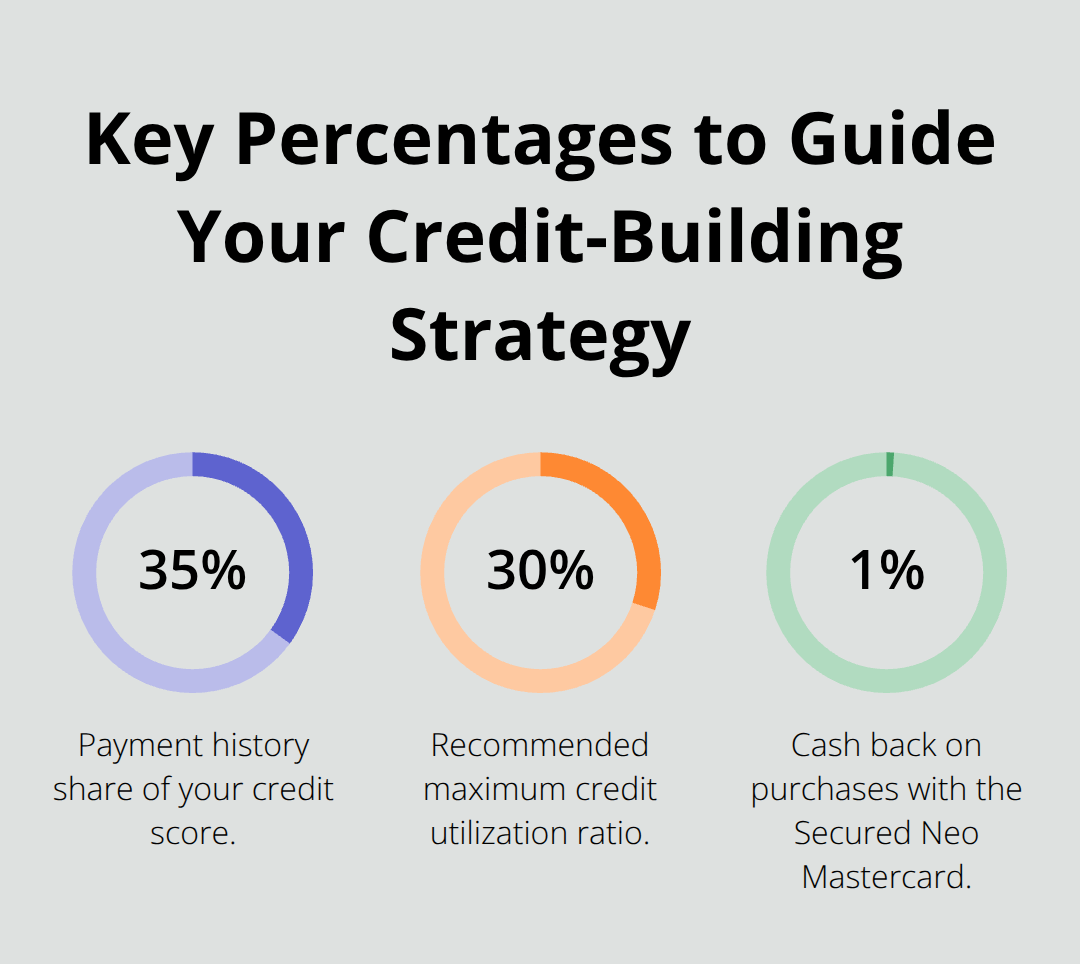 Percentages highlighting payment history weight, utilization target, and cash-back rate - secured credit card canada