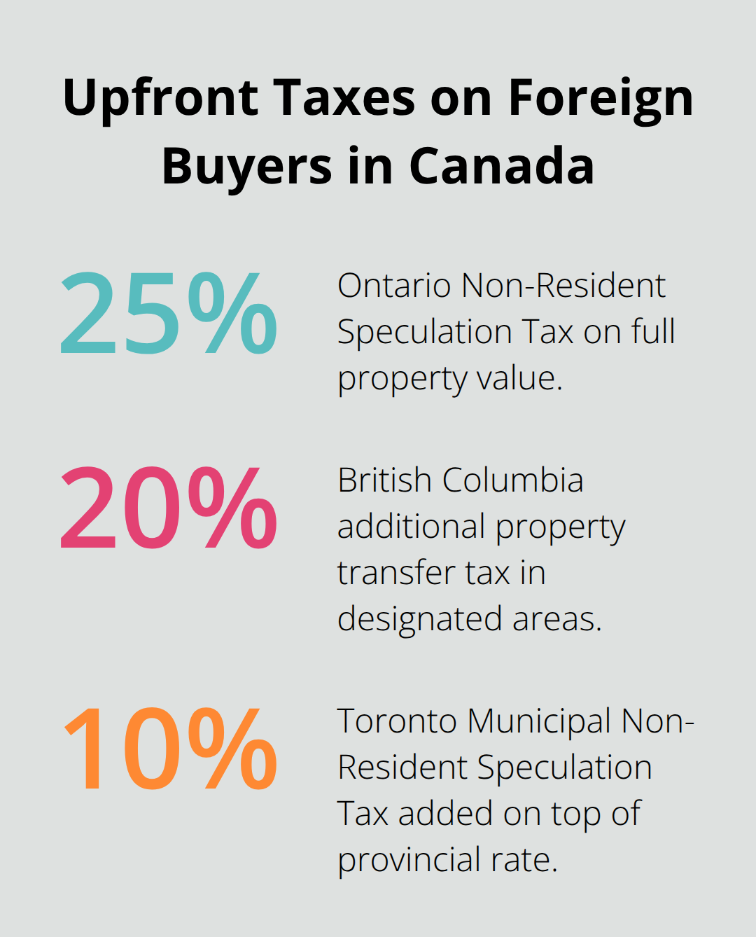 Visualization of Ontario, British Columbia, and Toronto upfront tax rates for foreign property buyers - tax on foreigners buying property in canada