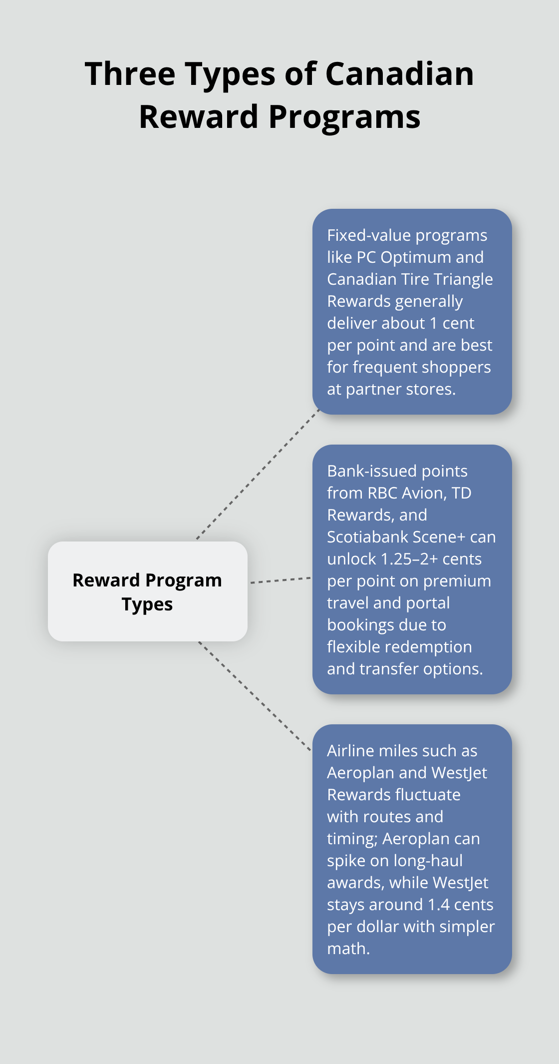 Overview of fixed-value, bank-issued points, and airline miles programs in Canada - value of credit card reward points