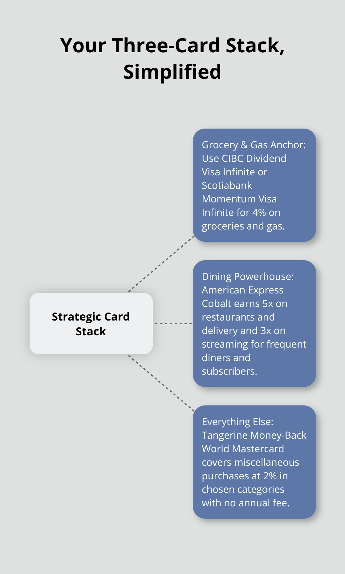 Hub-and-spoke diagram of a strategic three-card setup - compare credit cards Canada