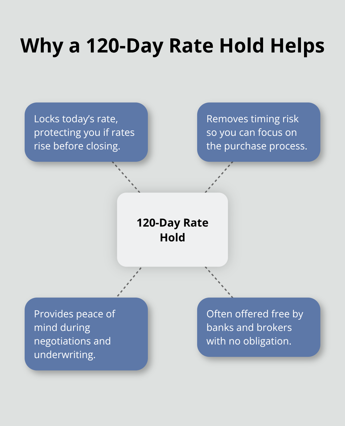 Hub-and-spoke diagram showing the benefits of securing a 120-day mortgage rate hold.