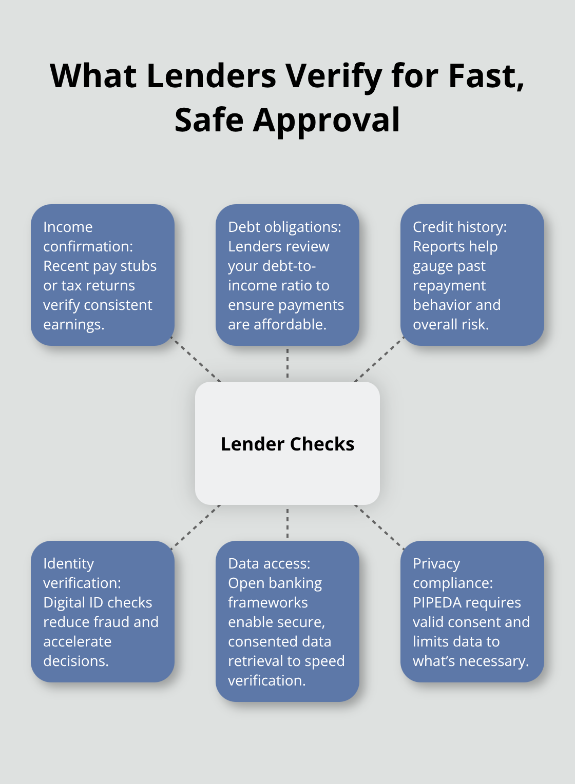 Hub-and-spoke diagram showing key lender verification checks that balance speed and protection. - online loans approval Canada