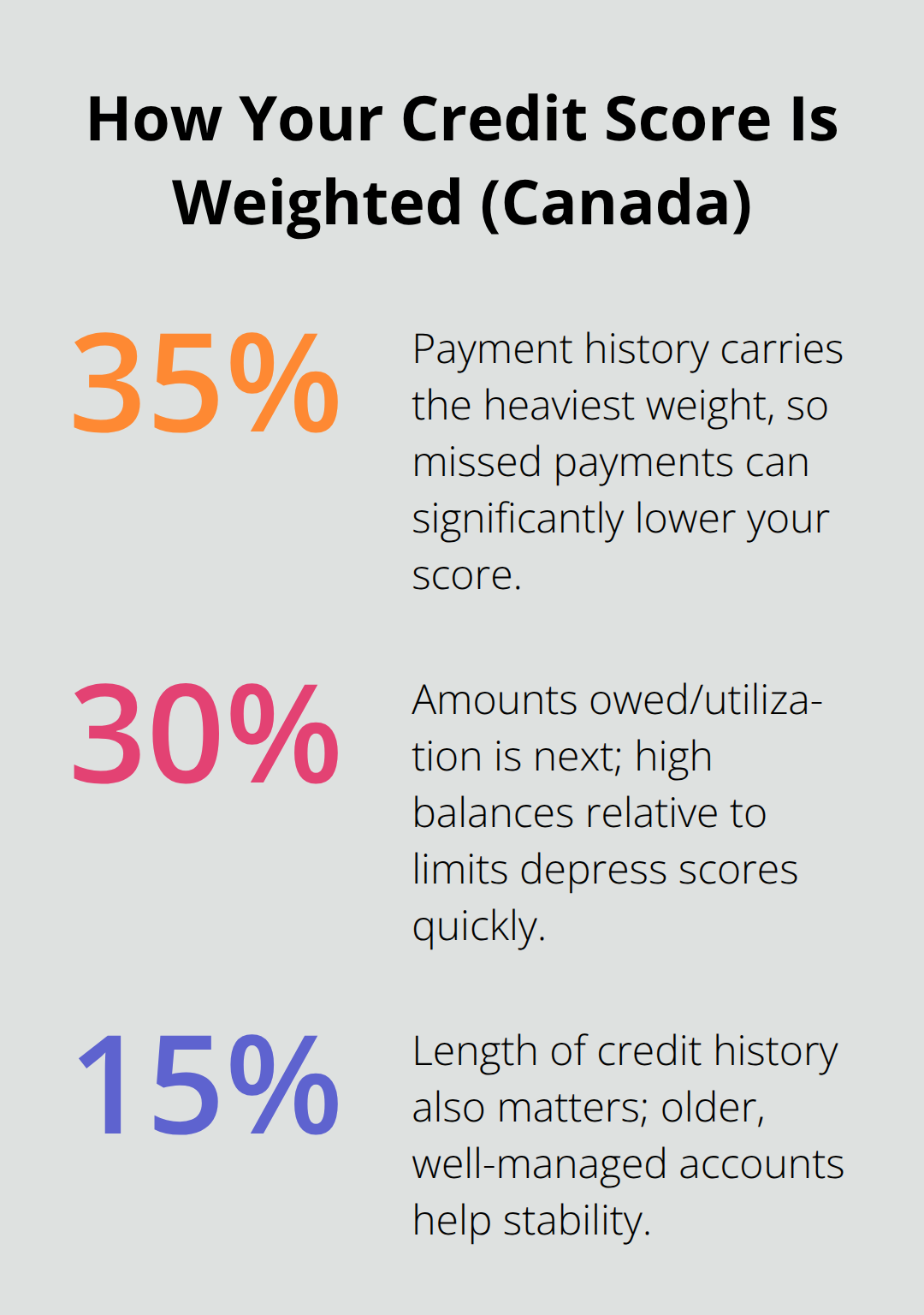 Chart showing the three biggest factors in Canadian credit score calculations and their weights.