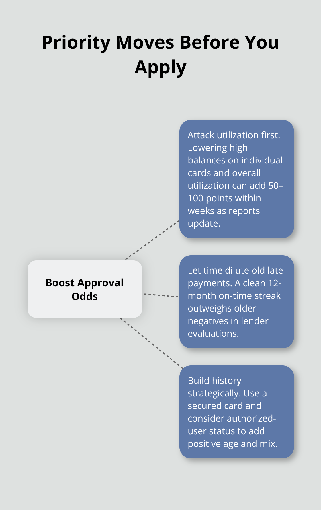 Hub-and-spoke diagram showing three priority actions to boost mortgage approval odds. - Canada credit score checklist