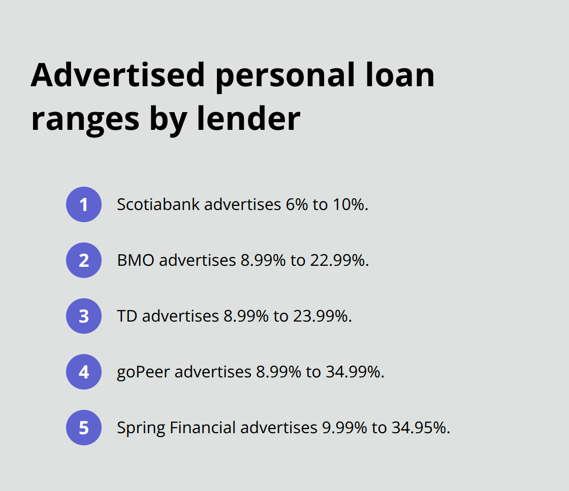 Compact list of personal loan APR ranges advertised by major Canadian and online lenders. - Canada personal loan rates