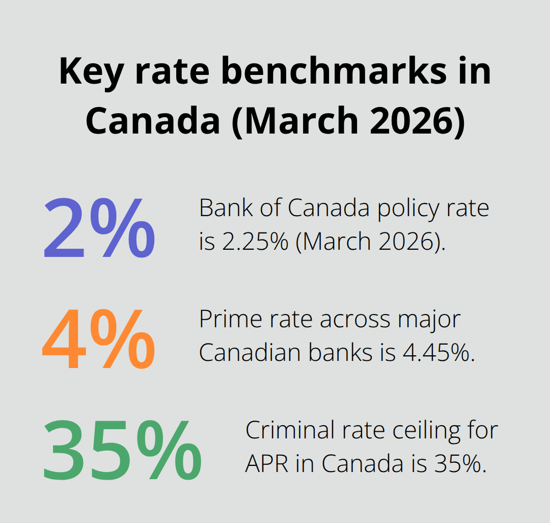 Three core rate benchmarks that shape personal loan pricing in Canada as of March 2026.