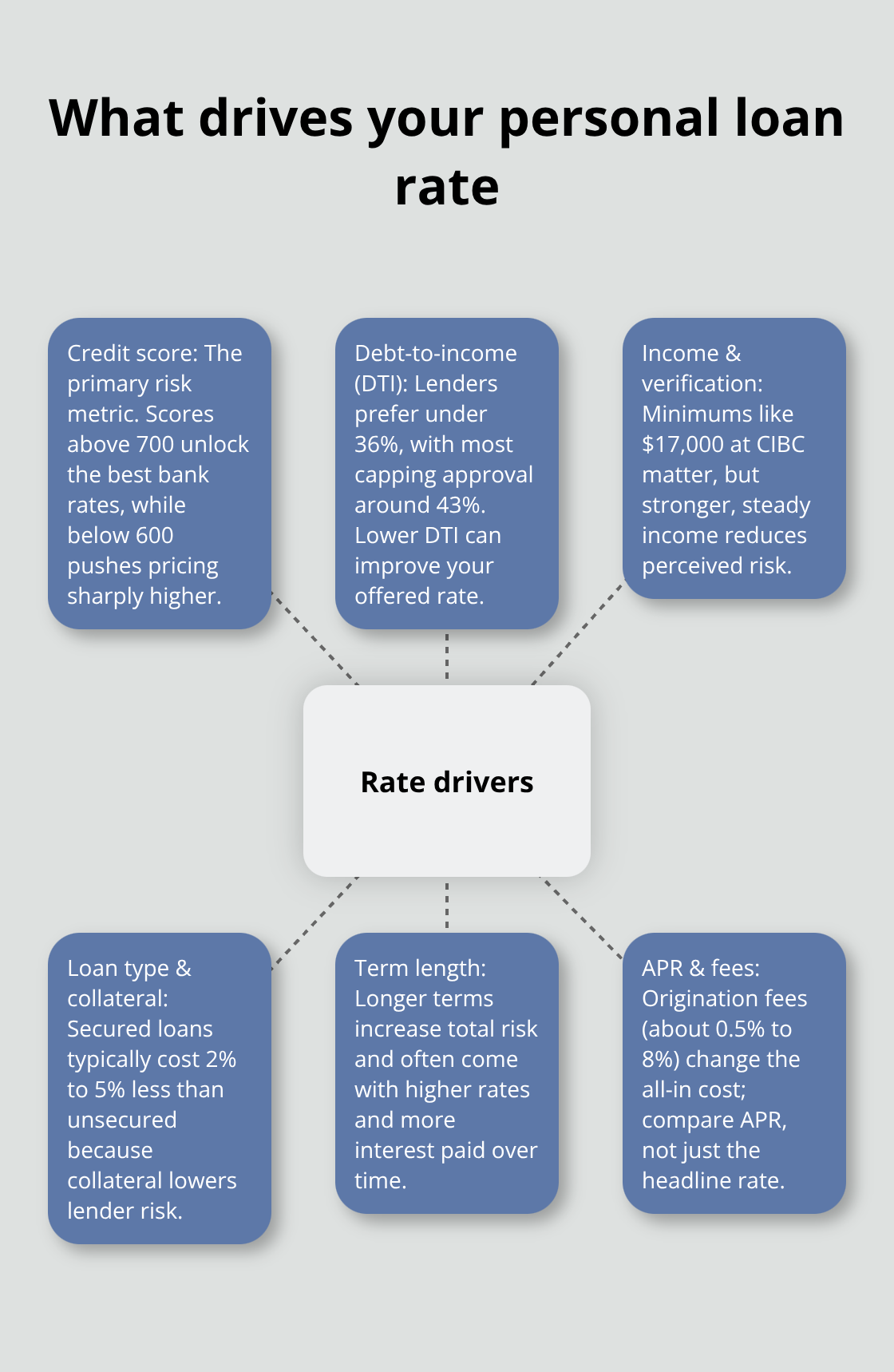 Central factors lenders use to set your personal loan APR, with brief explanations. - Canada personal loan rates