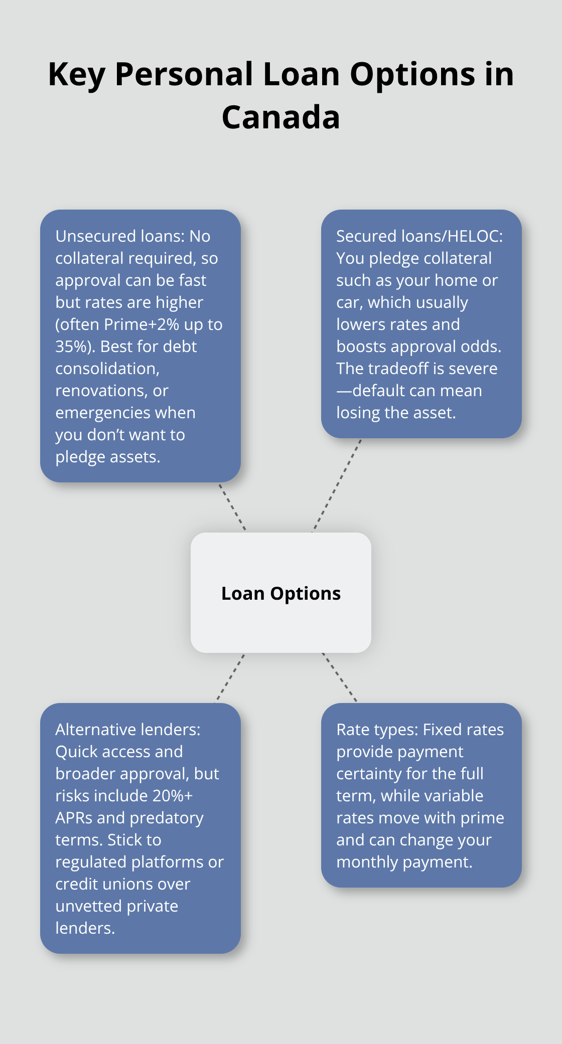 Overview of unsecured, secured/HELOC, alternative lenders, and rate type considerations for Canadian personal loans.