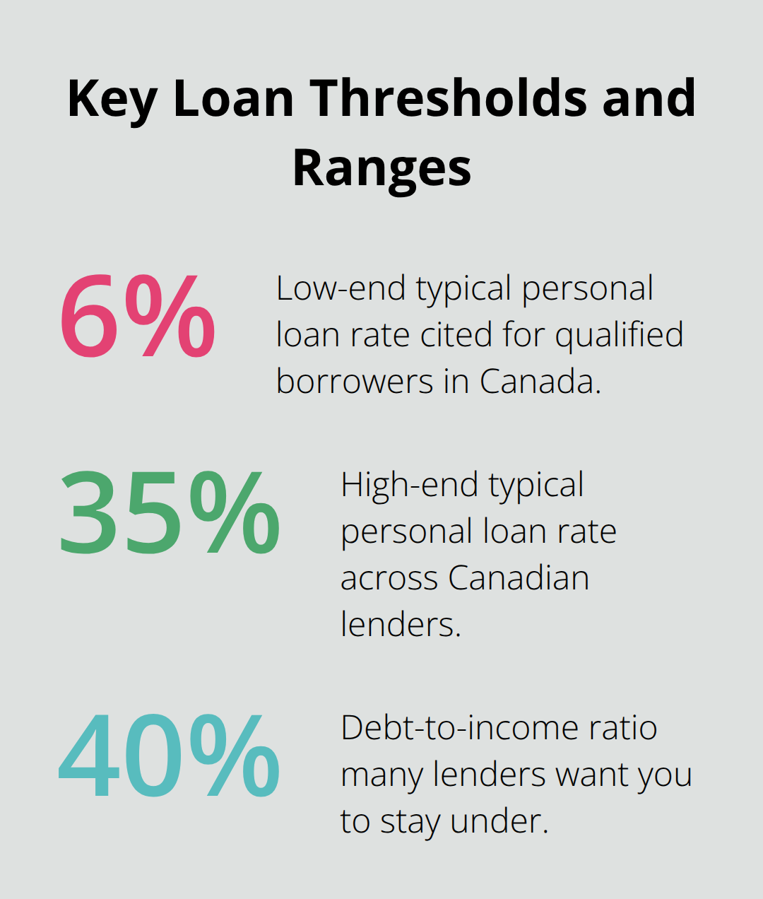 Percentages that influence Canadian personal loan approval and pricing. - Canada personal loan tips