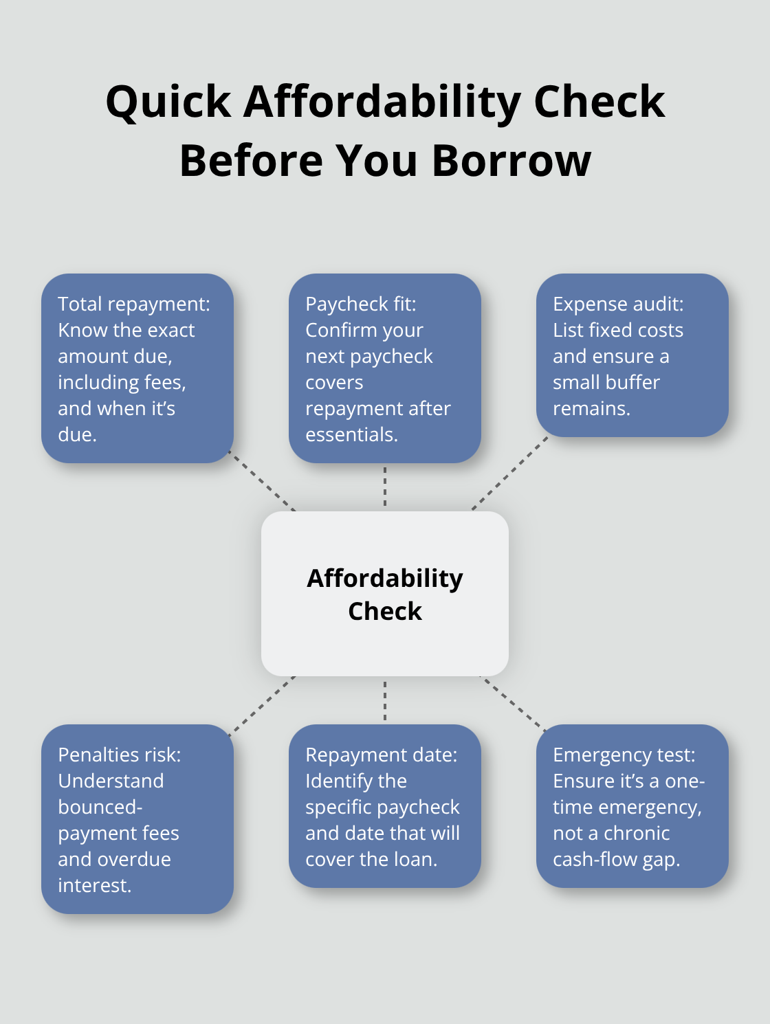 Hub-and-spoke checklist to decide if you can afford a same day loan.