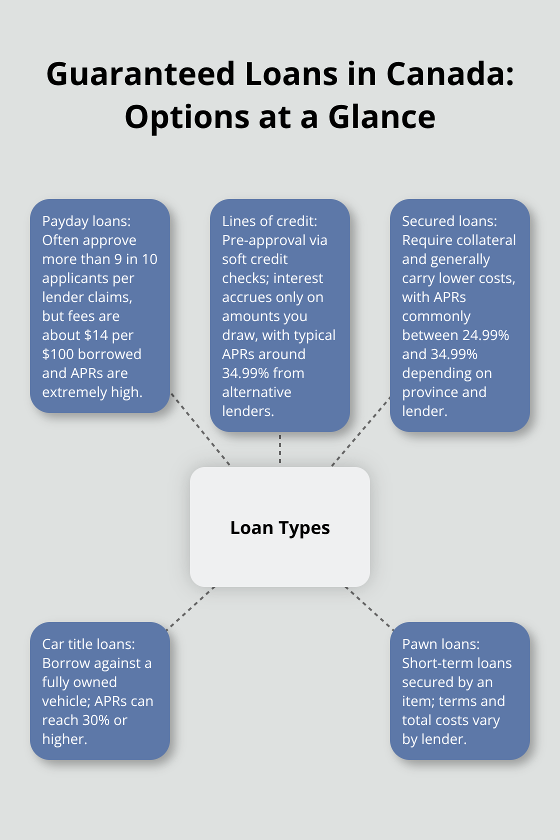 Overview of common guaranteed-loan options in Canada with key traits and cost signals. - Guaranteed loans Canada