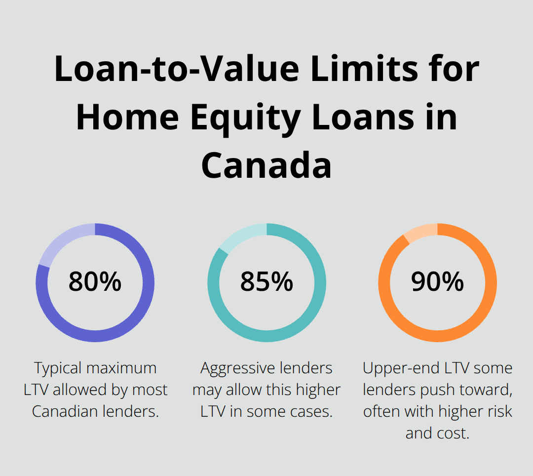 Chart showing typical and aggressive LTV caps for Canadian home equity loans - Home equity loan Canada