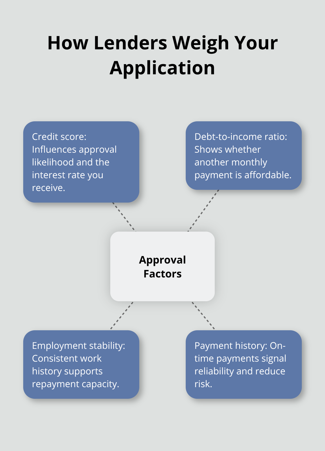 Hub-and-spoke diagram showing the main factors lenders use to assess personal loan applications. - Personal loans Canada approval