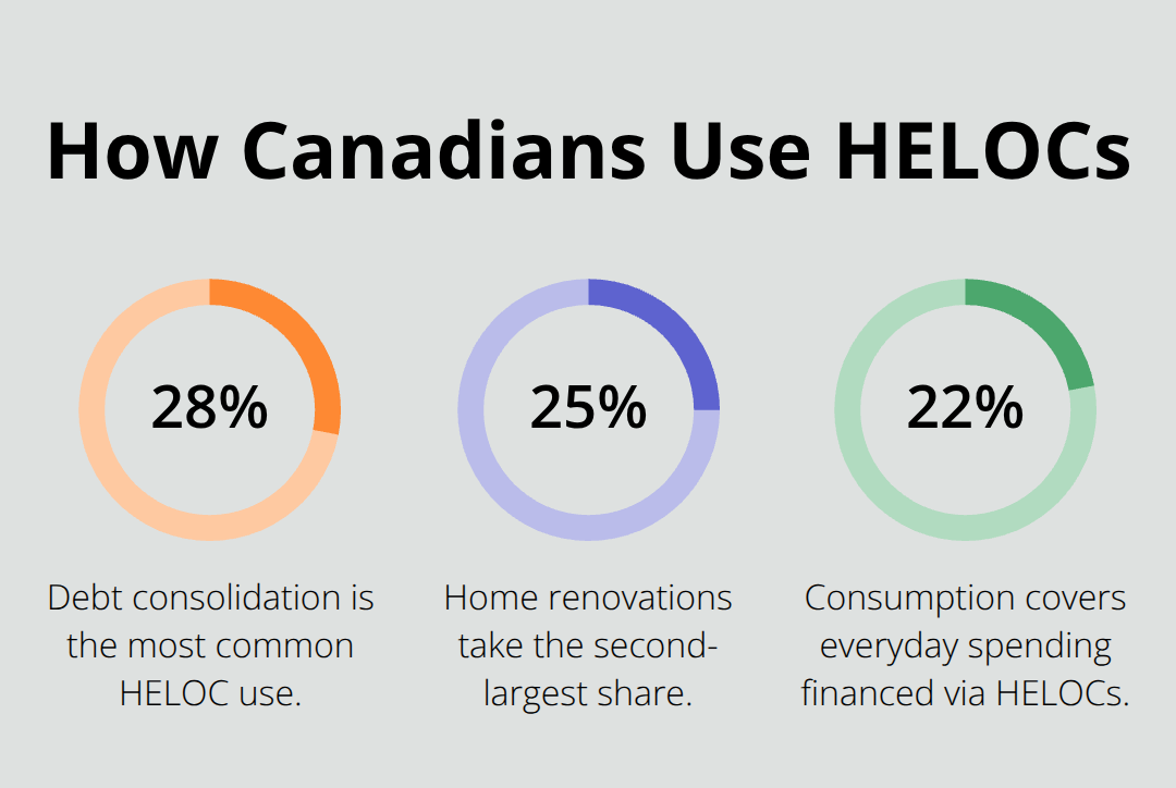 Breakdown of top HELOC uses in Canada - Personal loans for Canadians